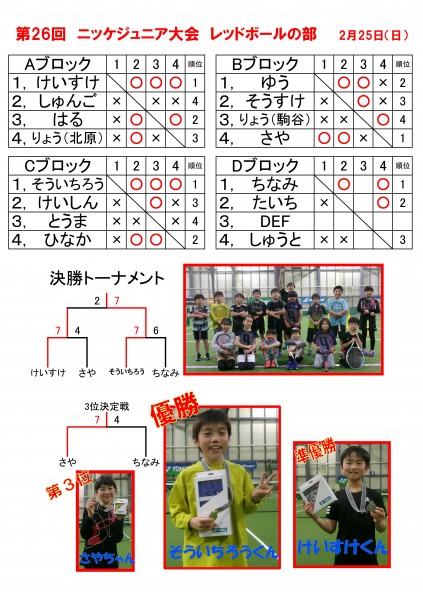 第26回ジュニア大会レッドボール大会　結果